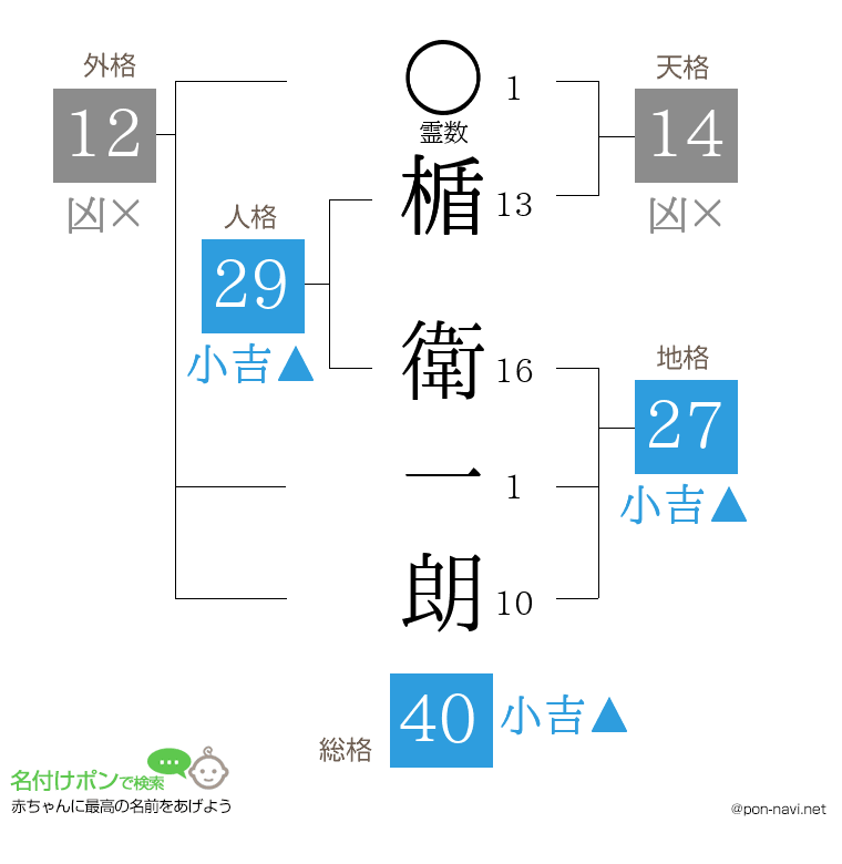楯 衛一朗さんの姓名判断結果