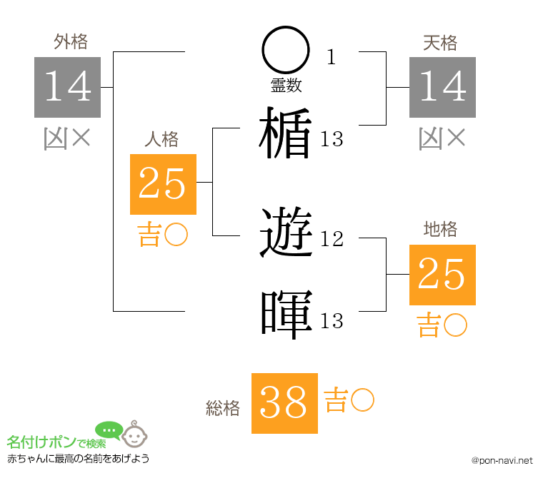 楯 遊暉さんの姓名判断結果
