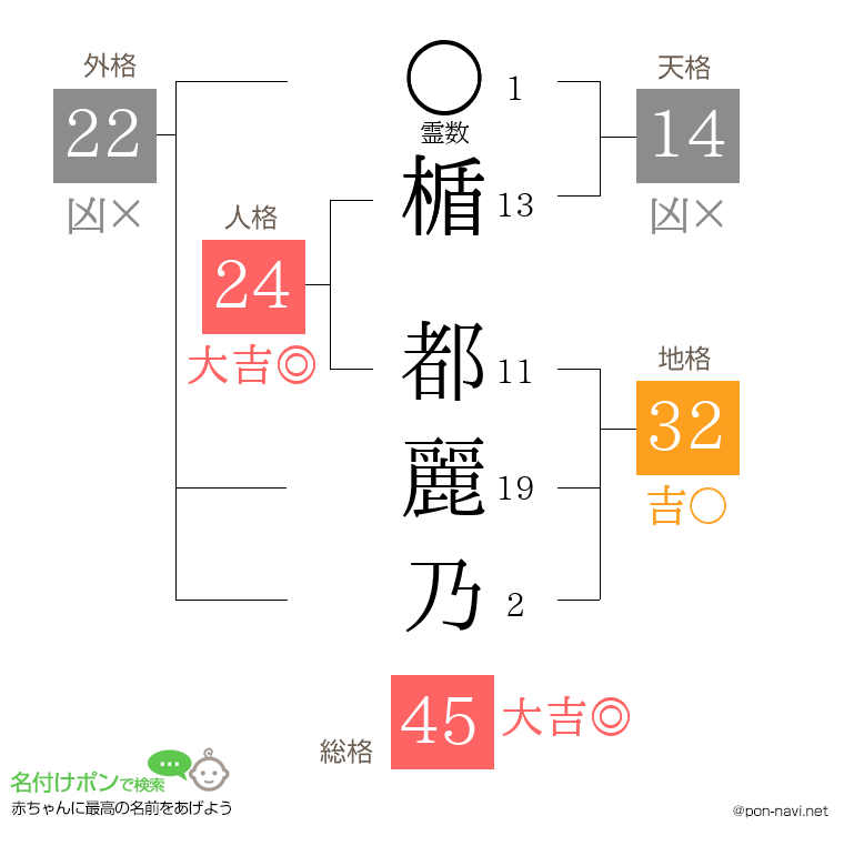 楯 都麗乃さんの姓名判断結果