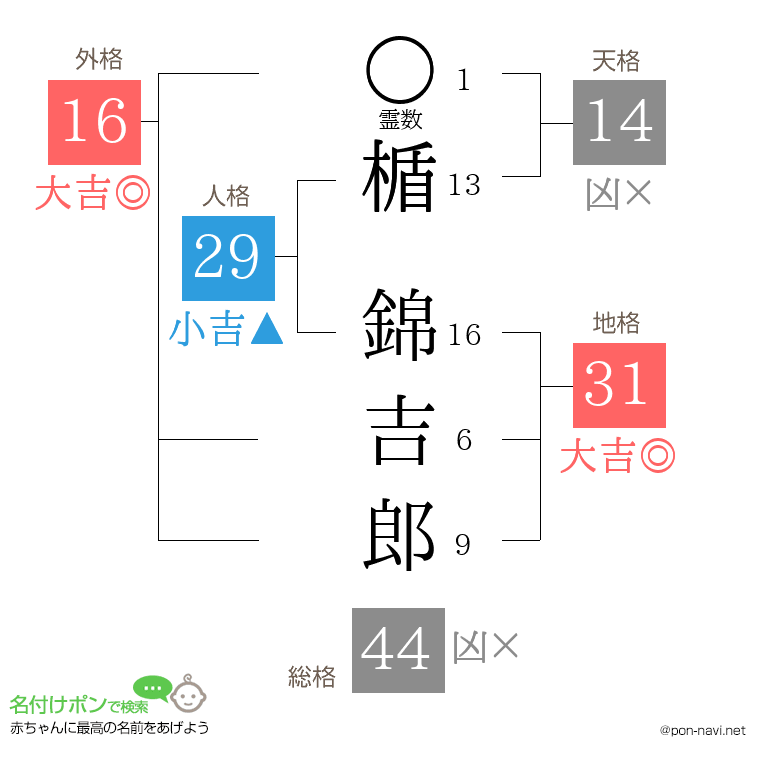 楯 錦吉郎さんの姓名判断結果
