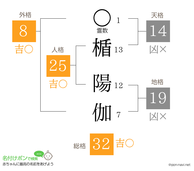楯 陽伽さんの姓名判断結果