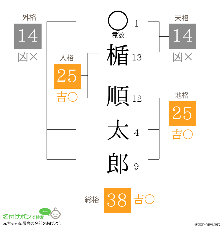 楯 順太郎さんの姓名判断結果