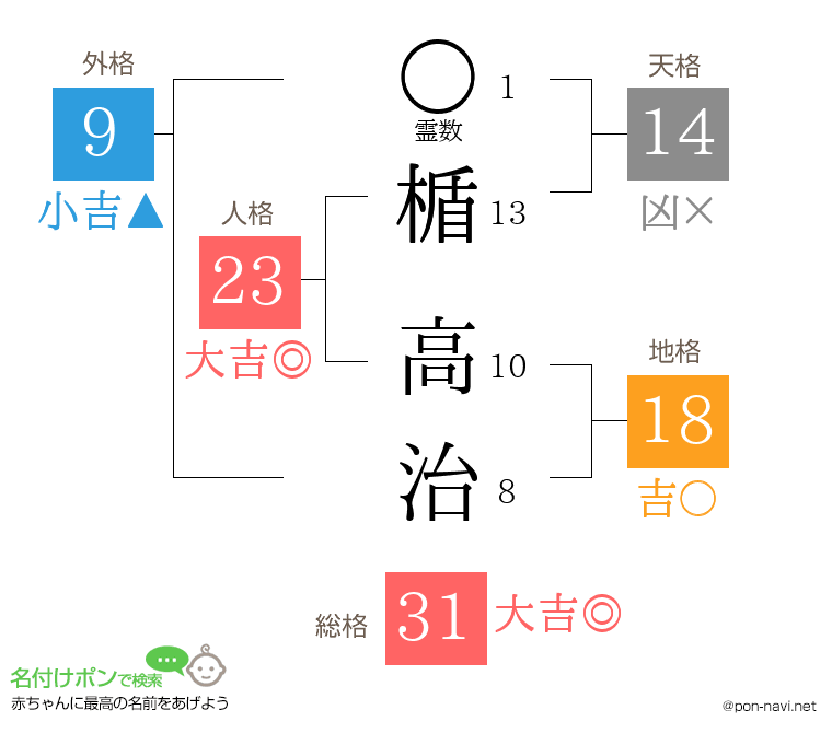 楯 高治さんの姓名判断結果