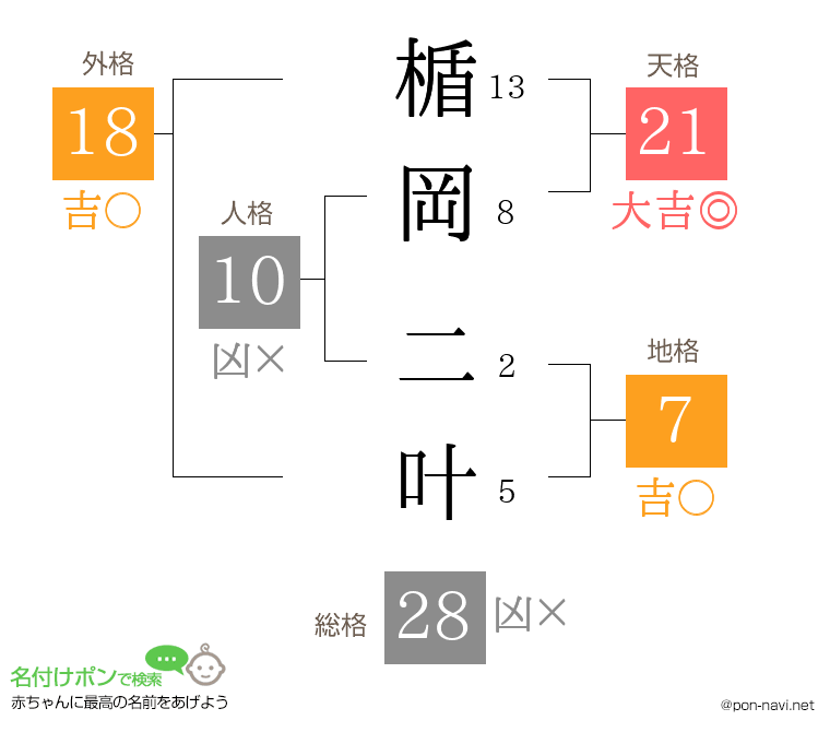 楯岡 二叶さんの姓名判断結果