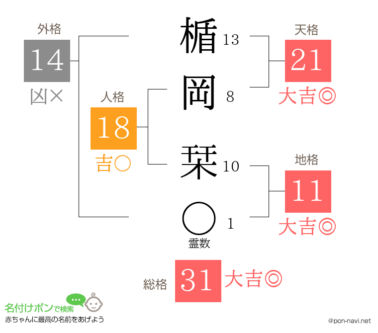 楯岡 栞さんの姓名判断結果