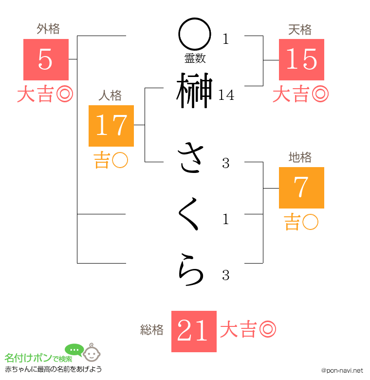 榊 さくらさんの姓名判断結果
