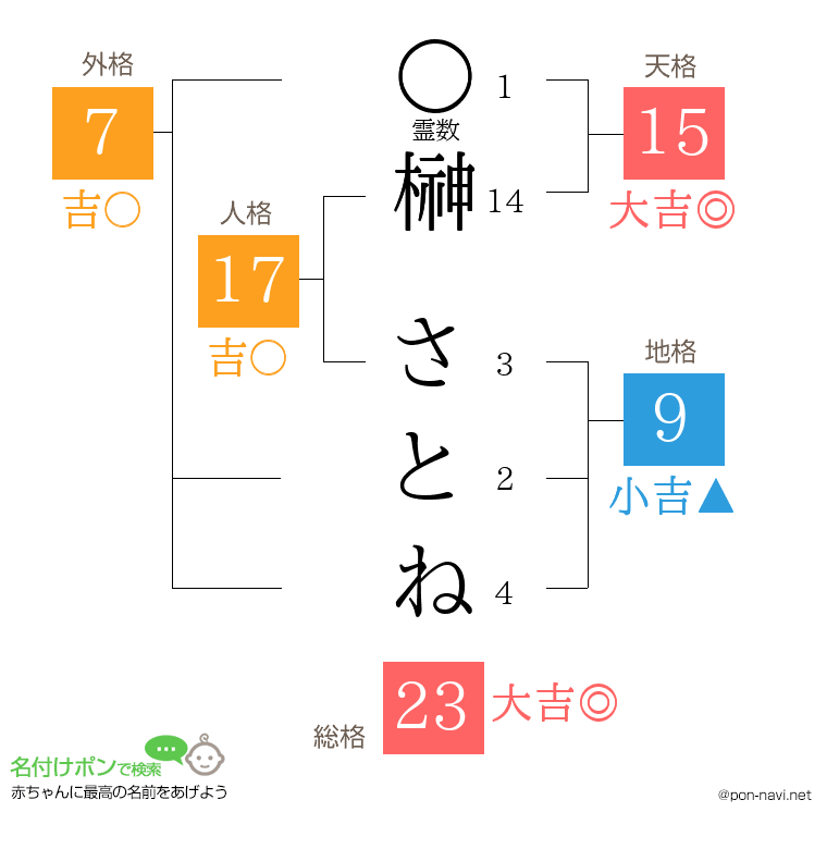 榊 さとねさんの姓名判断結果