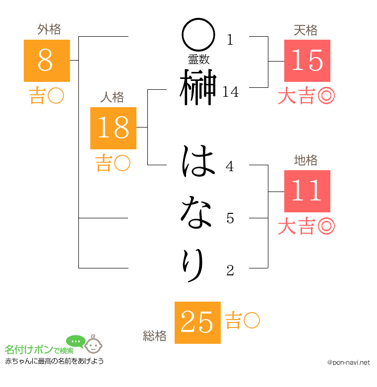 榊 はなりさんの姓名判断結果