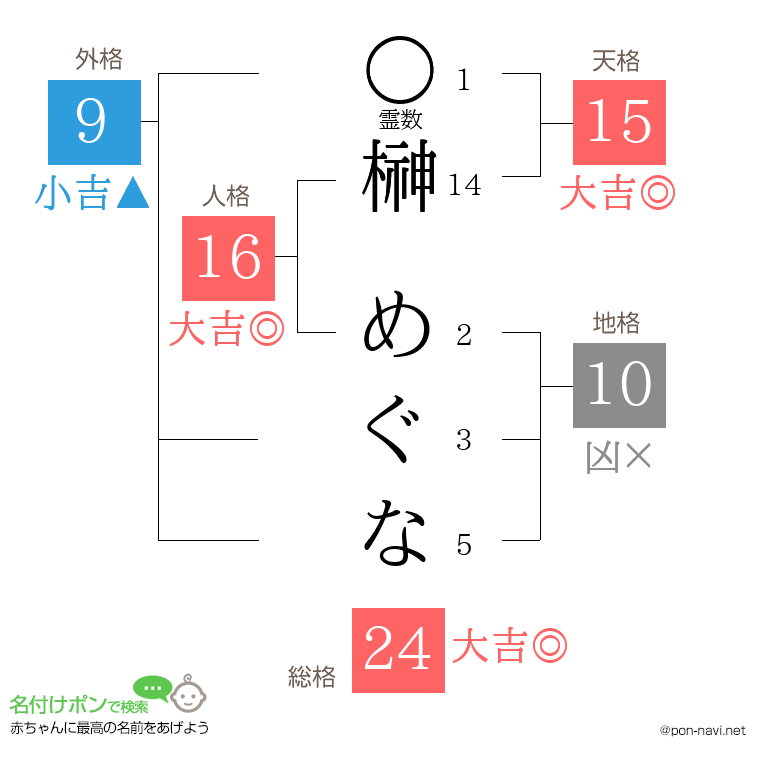 榊 めぐなさんの姓名判断結果