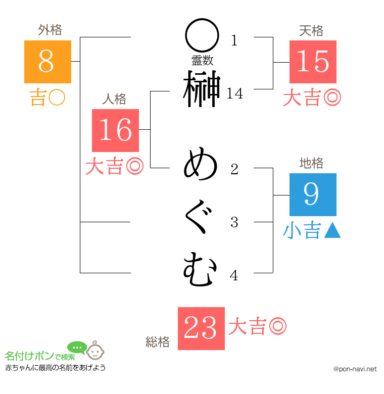 榊 めぐむさんの姓名判断結果