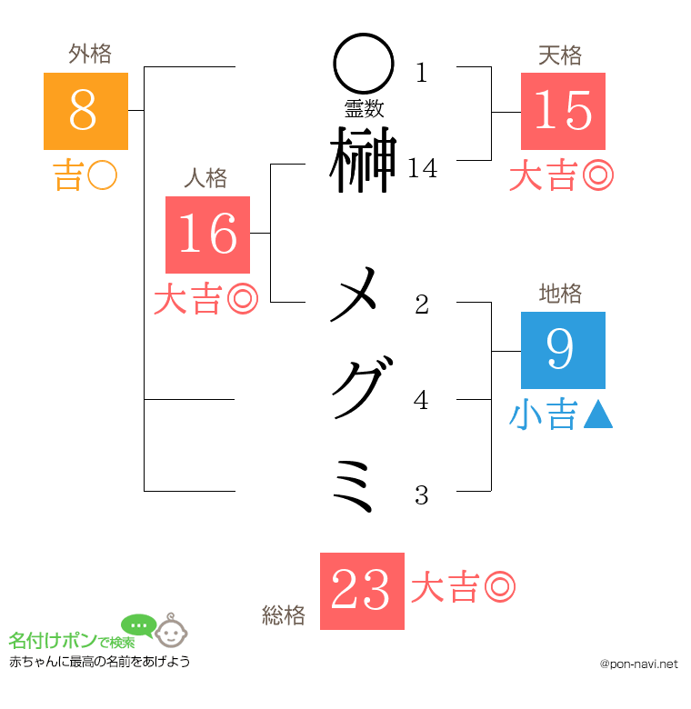 榊 メグミさんの姓名判断結果