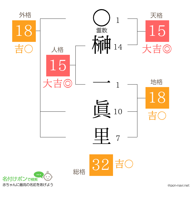 榊 一眞里さんの姓名判断結果