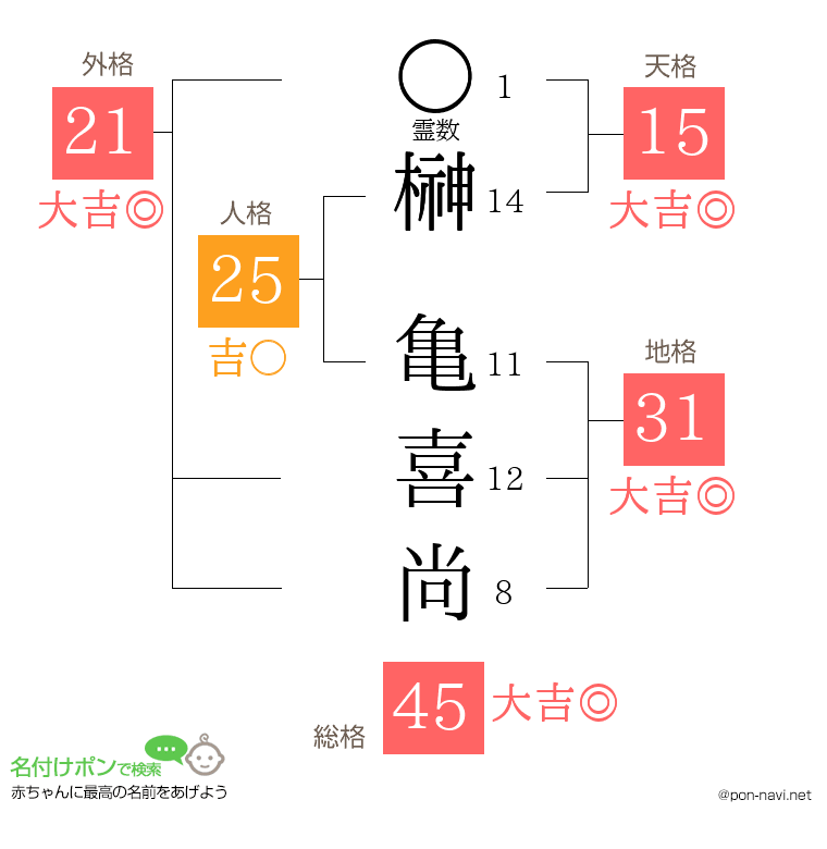 榊 亀喜尚さんの姓名判断結果