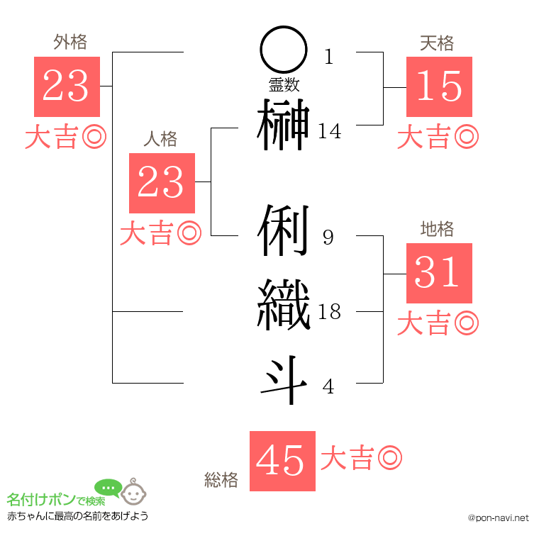 榊 俐織斗さんの姓名判断結果