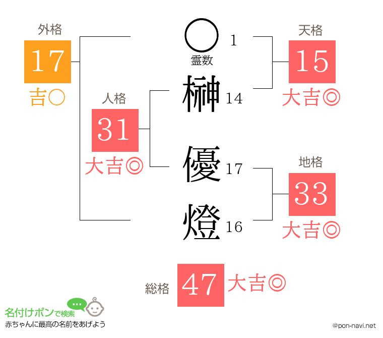 榊 優燈さんの姓名判断結果