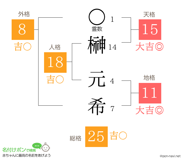榊 元希さんの姓名判断結果