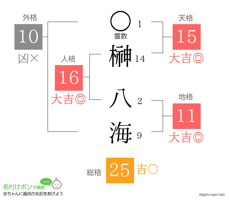 榊 八海さんの姓名判断結果