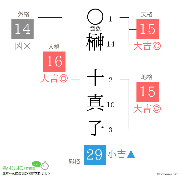榊 十真子さんの姓名判断結果