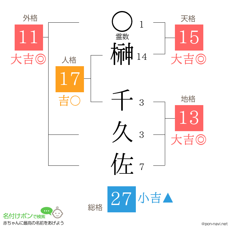 榊 千久佐さんの姓名判断結果