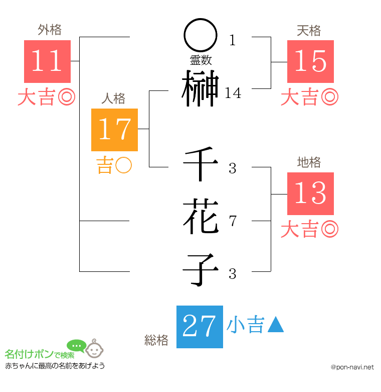 榊 千花子さんの姓名判断結果