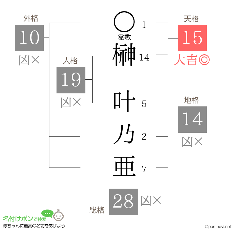 榊 叶乃亜さんの姓名判断結果
