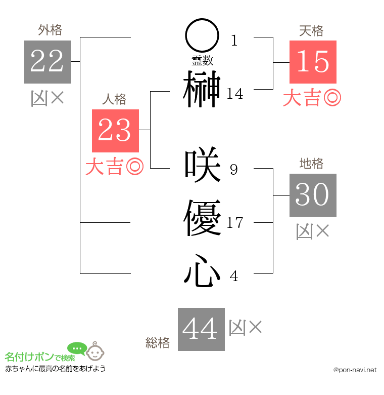 榊 咲優心さんの姓名判断結果