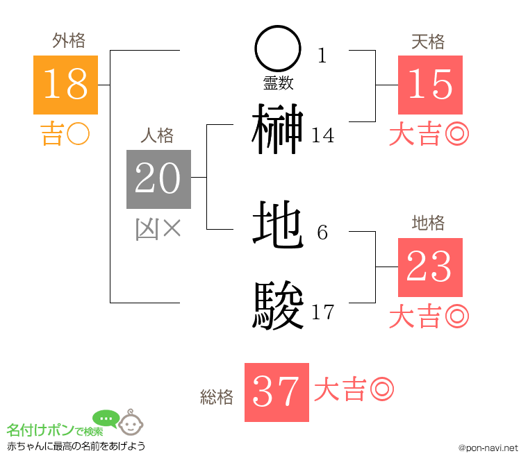 榊 地駿さんの姓名判断結果