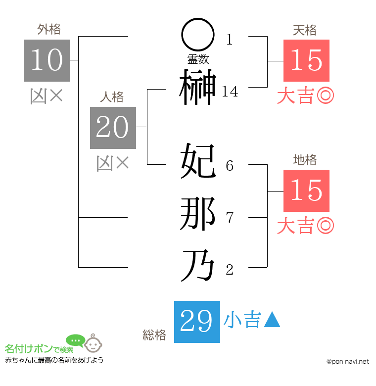 榊 妃那乃さんの姓名判断結果