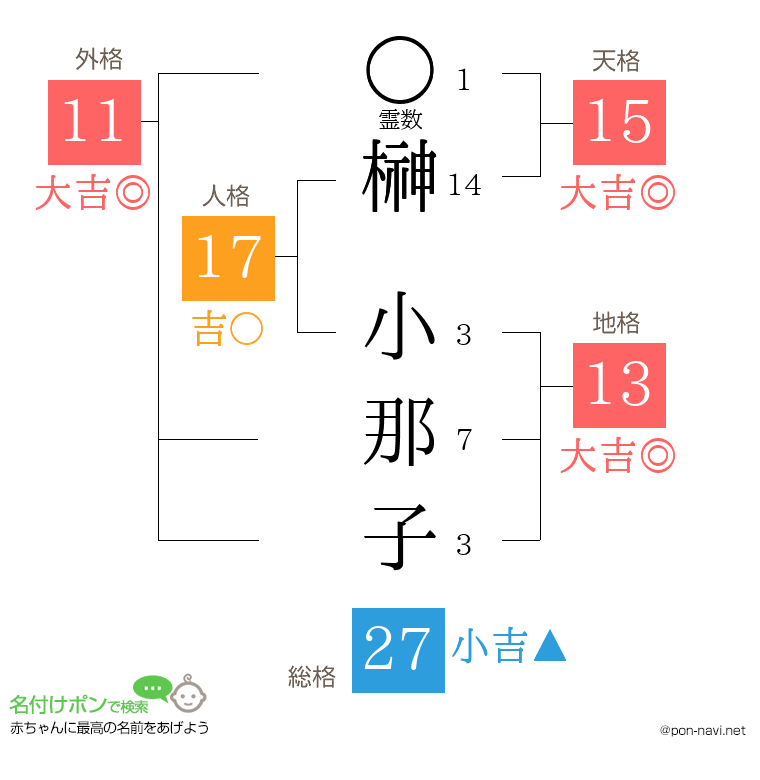 榊 小那子さんの姓名判断結果