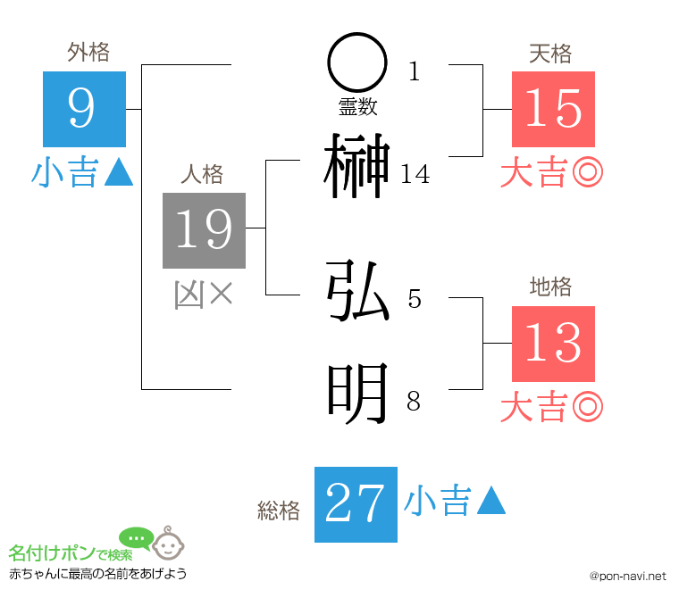 榊 弘明さんの姓名判断結果