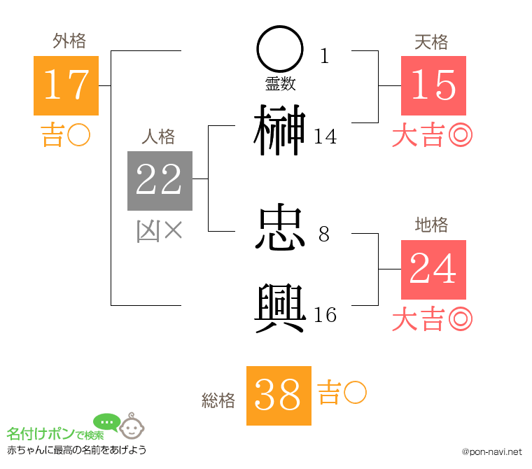 榊 忠興さんの姓名判断結果