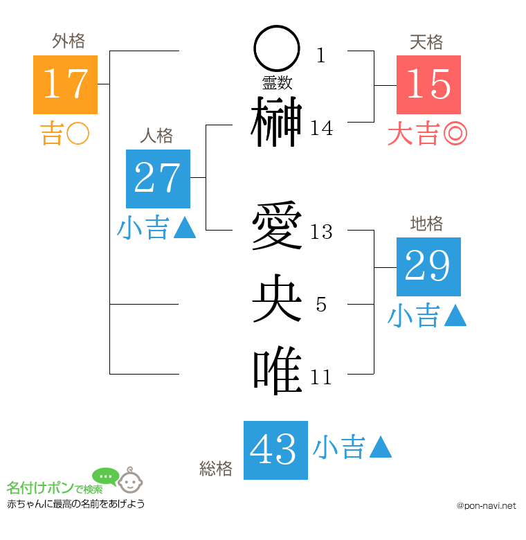 榊 愛央唯さんの姓名判断結果