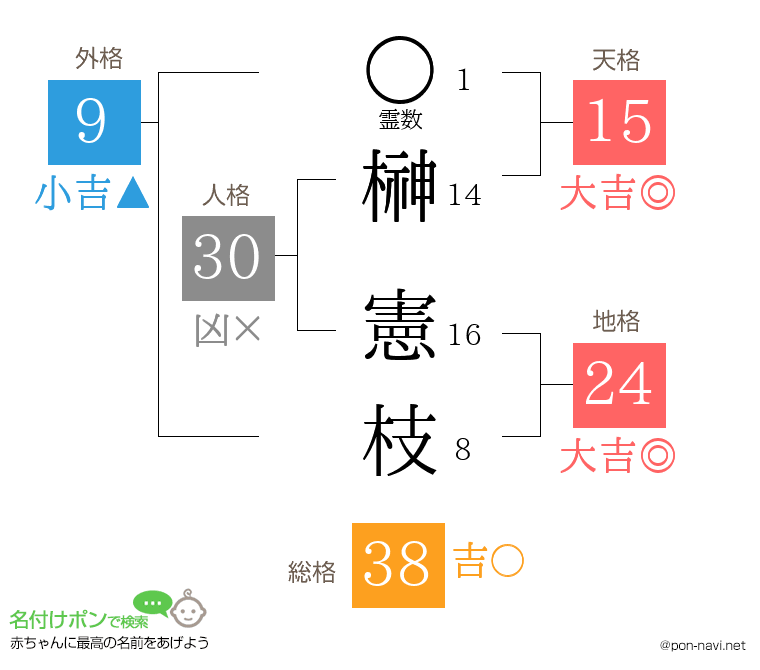 榊 憲枝さんの姓名判断結果