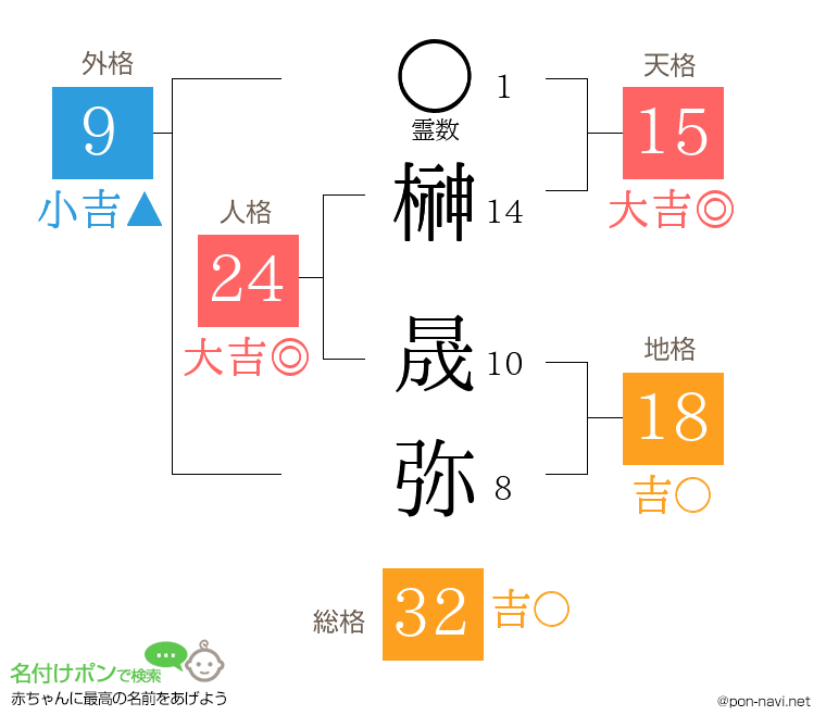 榊 晟弥さんの姓名判断結果