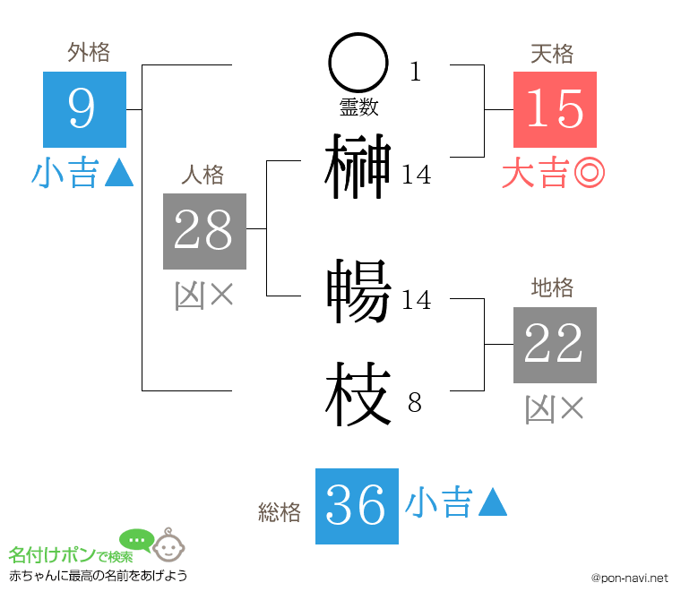 榊 暢枝さんの姓名判断結果