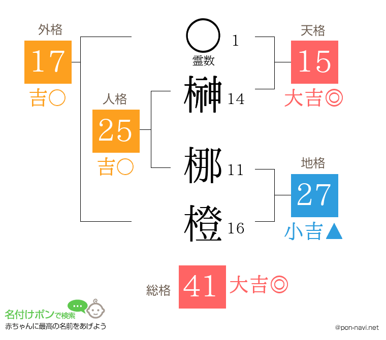 榊 梛橙さんの姓名判断結果