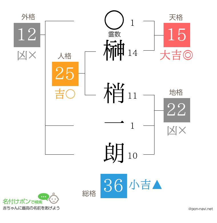 榊 梢一朗さんの姓名判断結果