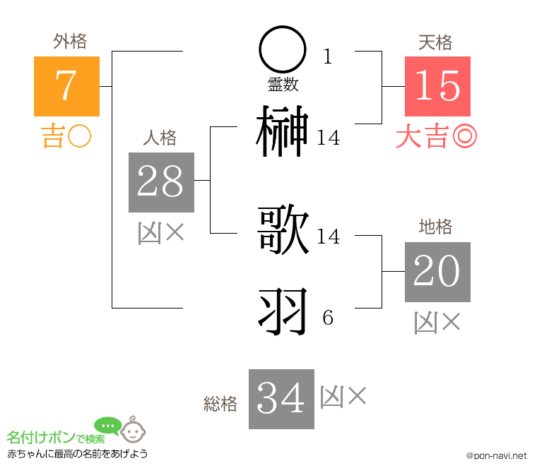 榊 歌羽さんの姓名判断結果