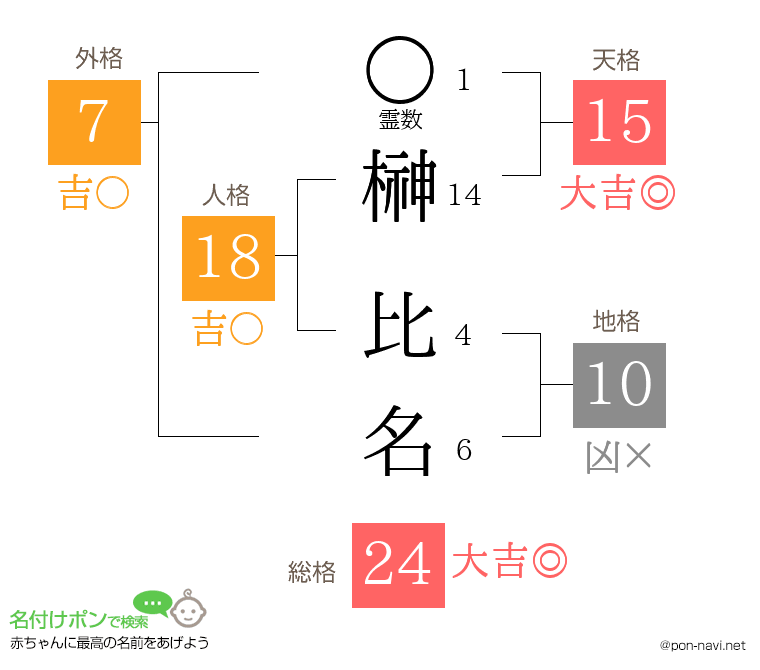 榊 比名さんの姓名判断結果