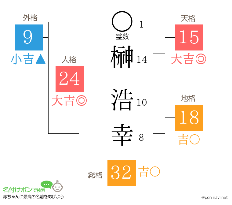 榊 浩幸さんの姓名判断結果