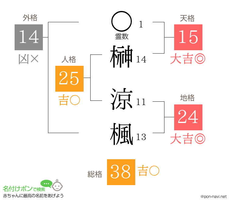 榊 涼楓さんの姓名判断結果