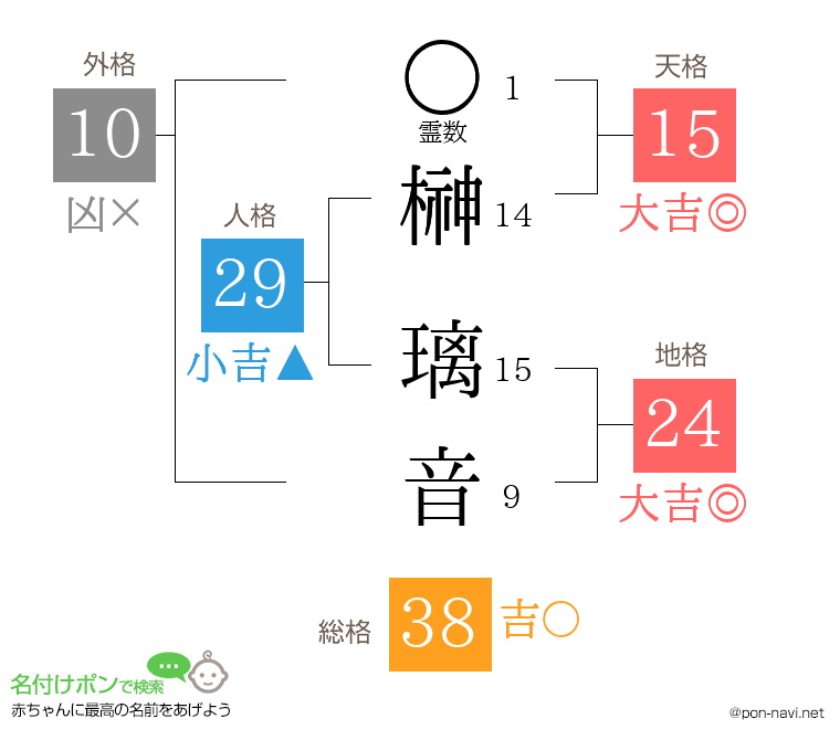 榊 璃音さんの姓名判断結果