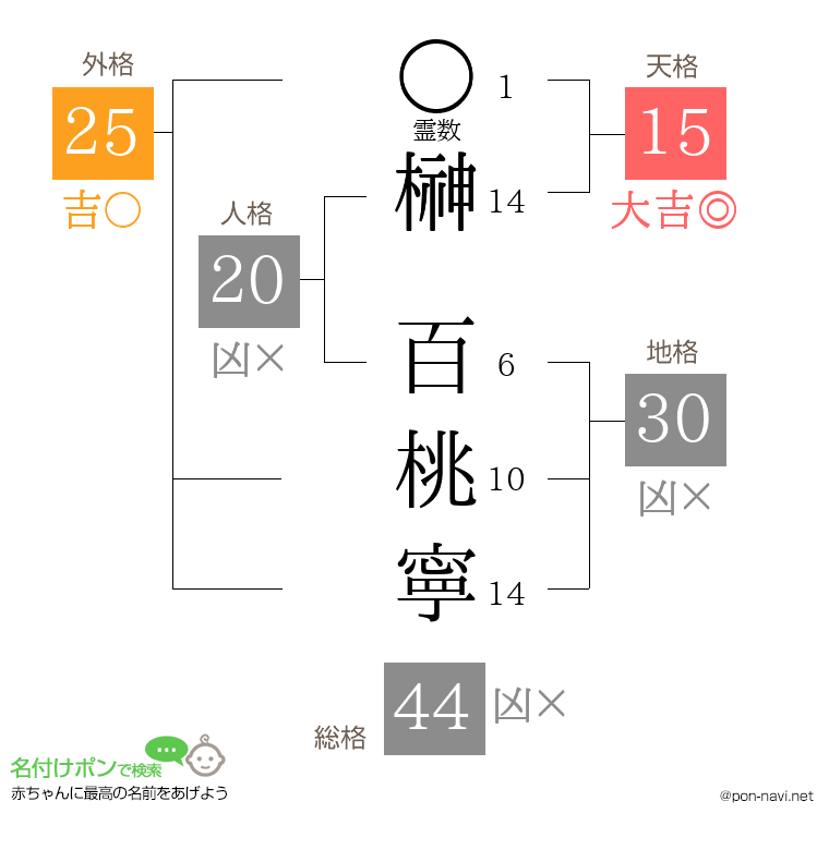 榊 百桃寧さんの姓名判断結果