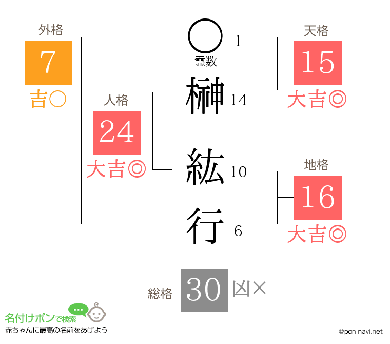 榊 紘行さんの姓名判断結果