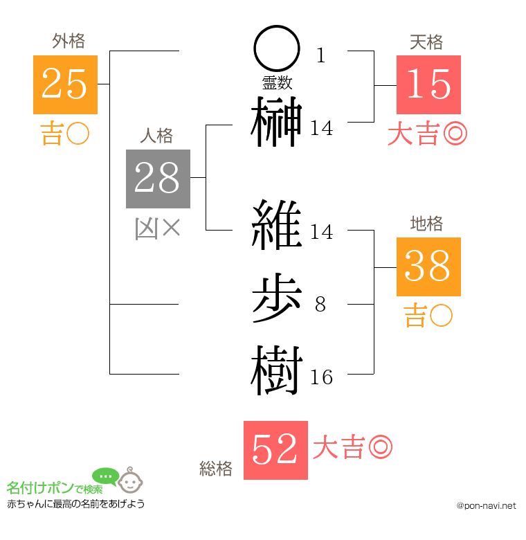 榊 維歩樹さんの姓名判断結果