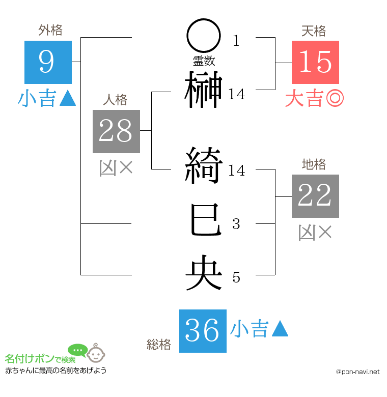 榊 綺巳央さんの姓名判断結果