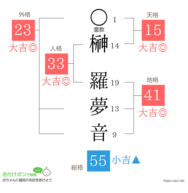 榊 羅夢音さんの姓名判断結果