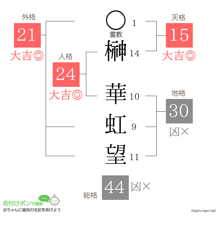 榊 華虹望さんの姓名判断結果