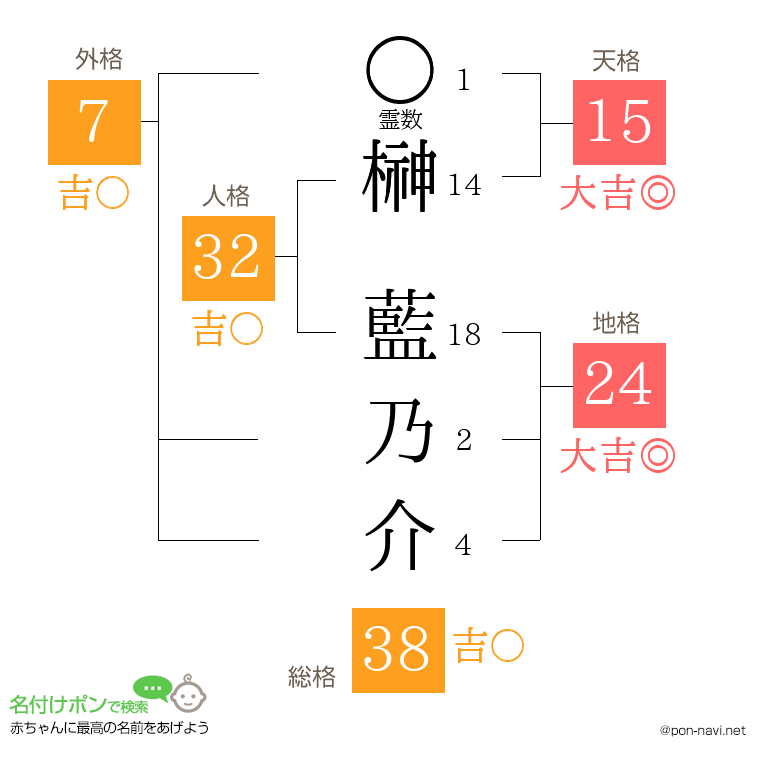 榊 藍乃介さんの姓名判断結果