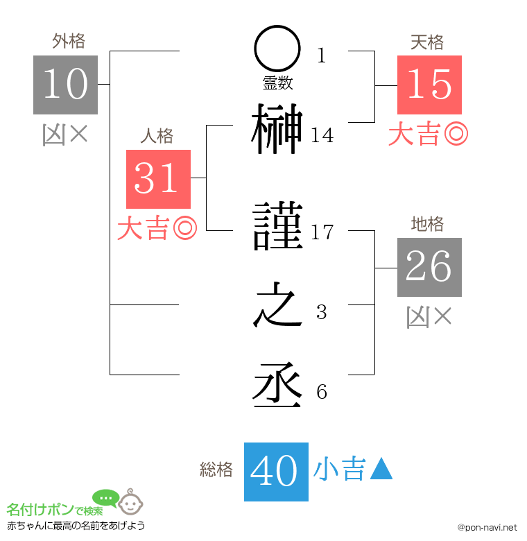 榊 謹之丞さんの姓名判断結果